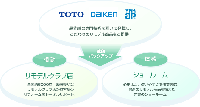 リモデルの概念図