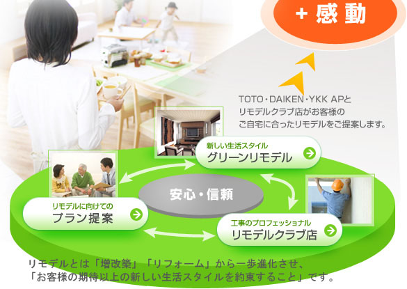 TOTO・DAIKEN・YKK APとリモデルクラブ店がお客様のご自宅に合ったリモデルをご提案します。