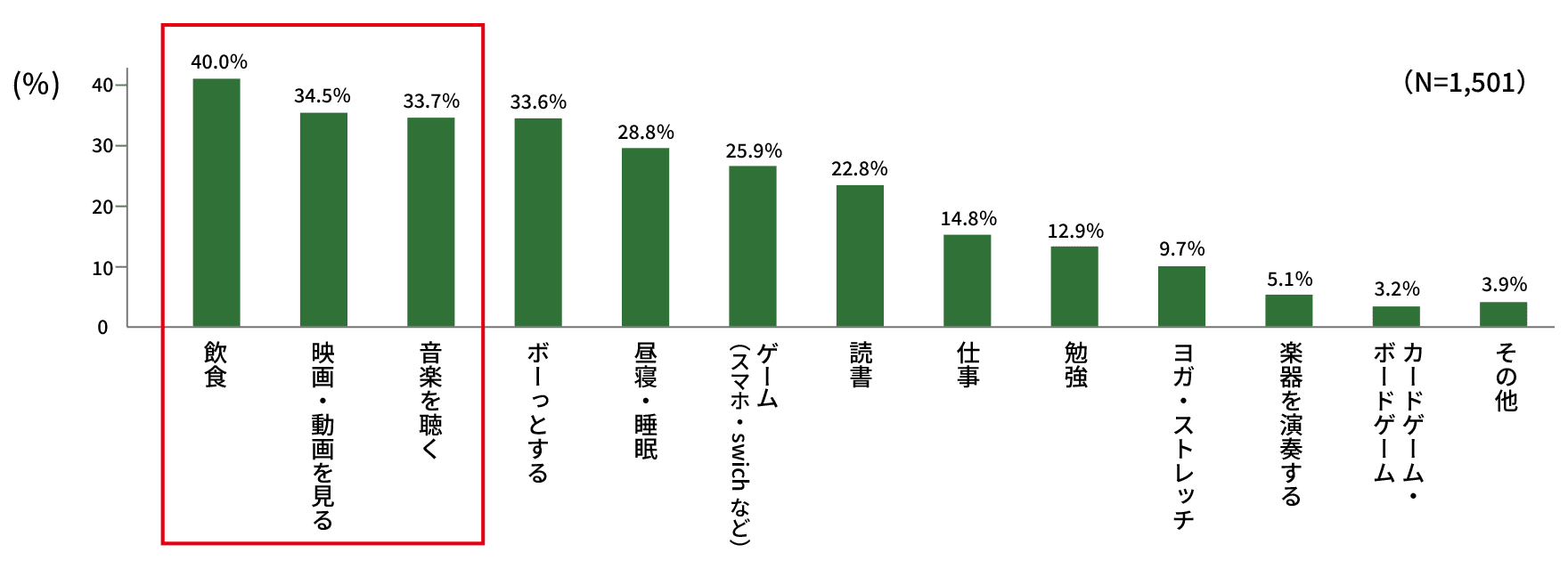 回答の棒グラフ