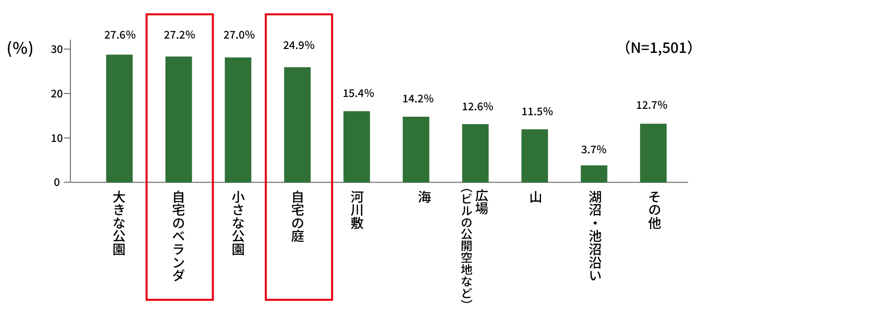 回答の棒グラフ