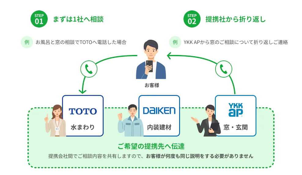 STEP 01 まずは1社へ相談 例 お風呂と窓の相談でTOTOへ電話した場合 STEP 02 提携社から折り返し 例 YKK APから窓のご相談について折り返しご連絡 お客様 TOTO 水まわり DAIKEN 内装建材 YKK AP 窓・玄関 ご希望の提携先へ伝達 提携会社間でご相談内容を共有しますので、お客様が何度も同じ説明をする必要がありません