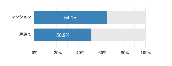 リフォームの際、ショールームに行った人の建物種別