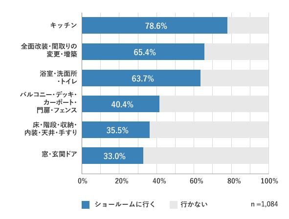 住まいの箇所別・ショールームに行った人の割合