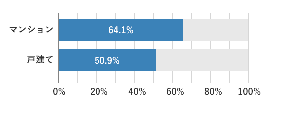 リフォームの際、ショールームに行った人の建物種別