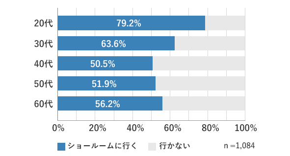 リフォームの際、ショールームに行った人の年代の割合