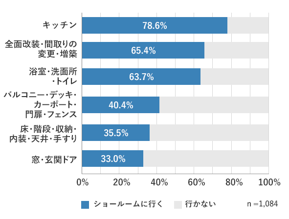 住まいの箇所別・ショールームに行った人の割合