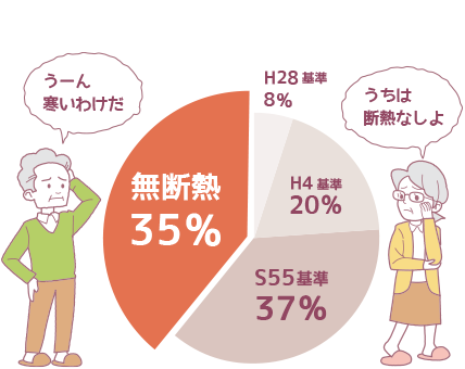 日本の住宅約5,000万戸の断熱性能