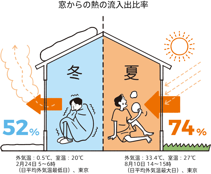 窓からの熱の流入出比率