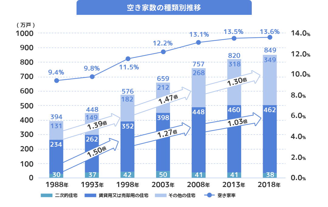 空き家の種類別の空き家数の推移