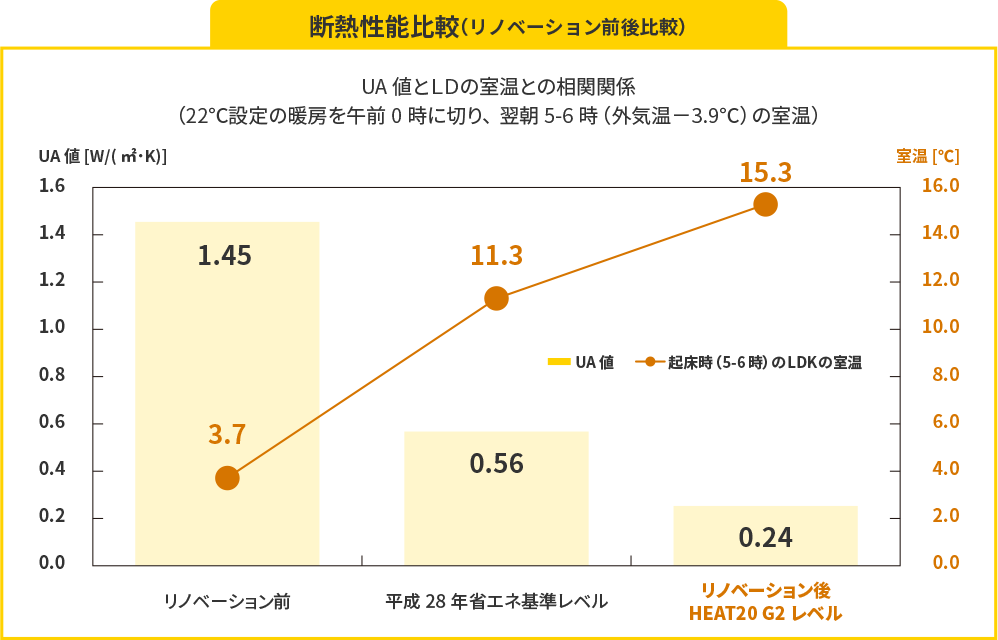 施工の前後で朝の室温を比較したグラフ