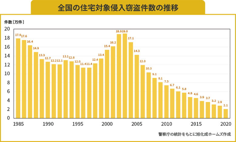 全国の住宅対象侵入窃盗件数の推移