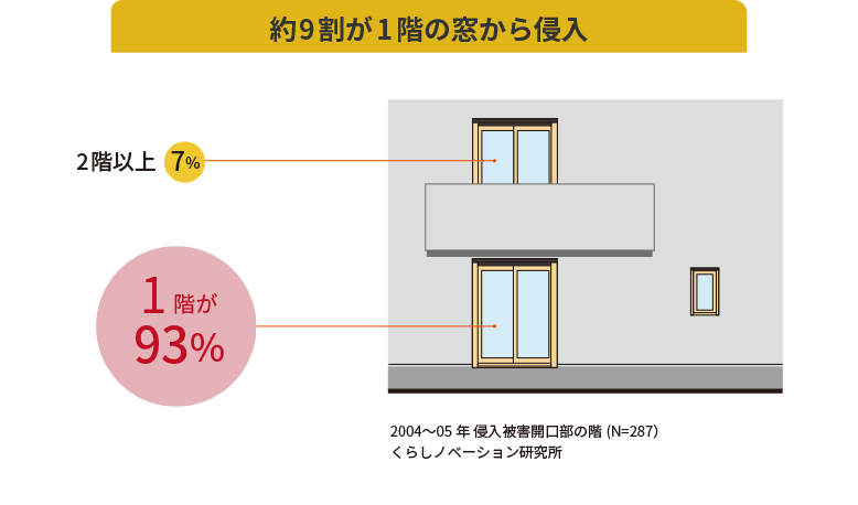 約9割が1階の窓から侵入