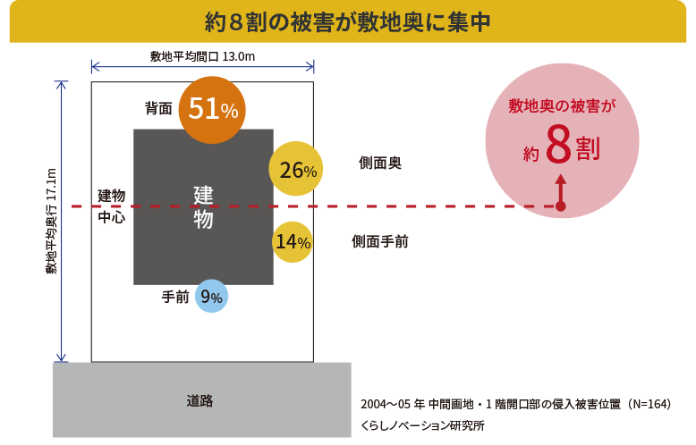 「約8割の被害が敷地奥に集中」戸建て住宅侵入被害調査（2004-05、N=146）