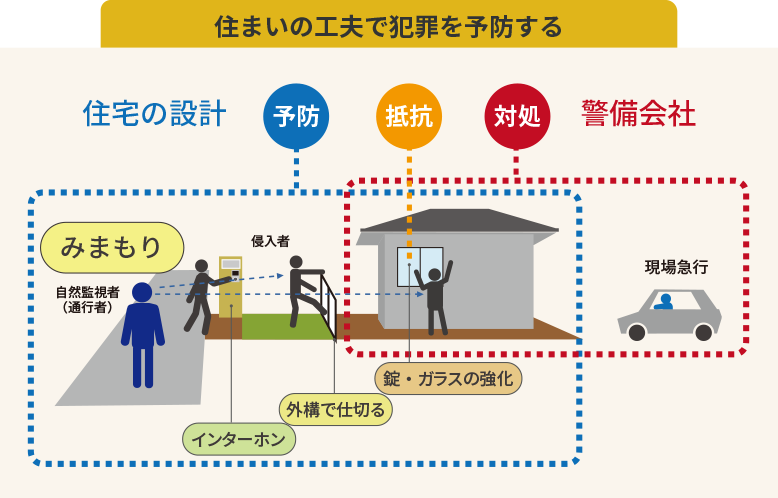 住まいの工夫で犯罪を予防する