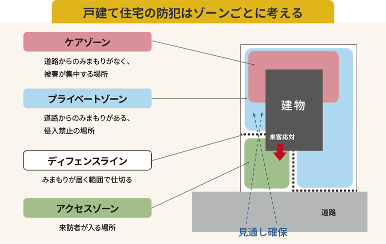 戸建て住宅の防犯はゾーンごとに考える