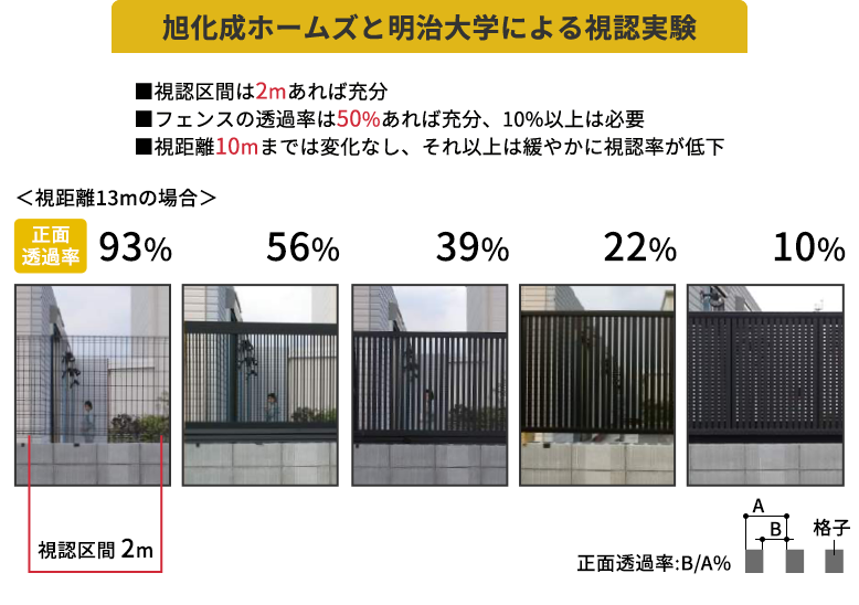 旭化成ホームズと明治大学による視認実験