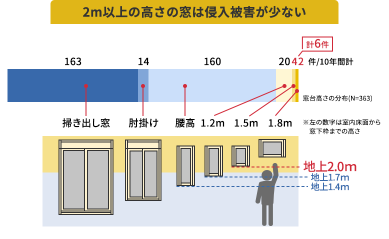 高い場所にある窓は侵入被害が少ない