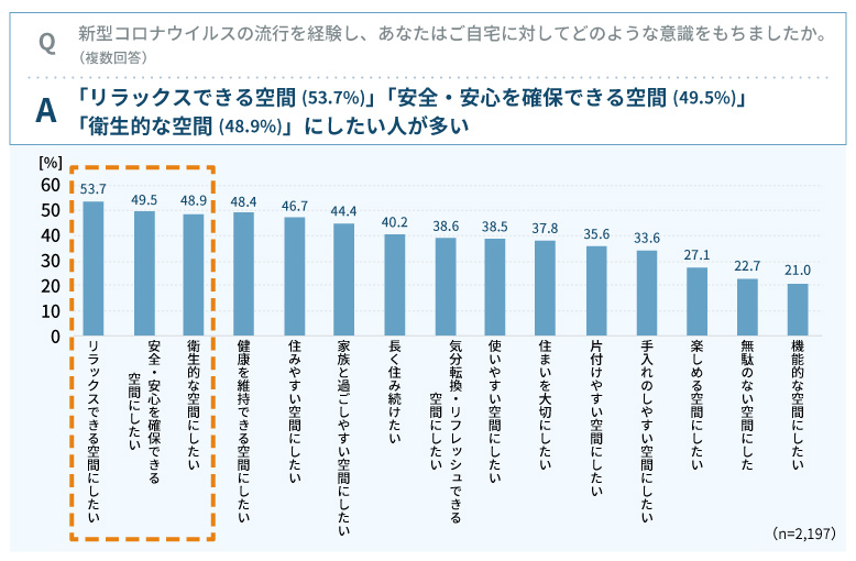 図1のグラフ（資料／TOTO）