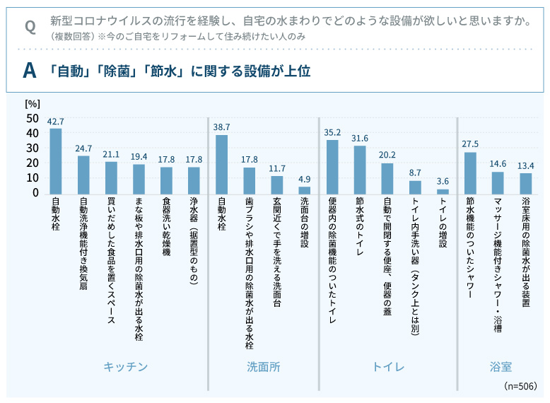 図2のグラフ（資料／TOTO）