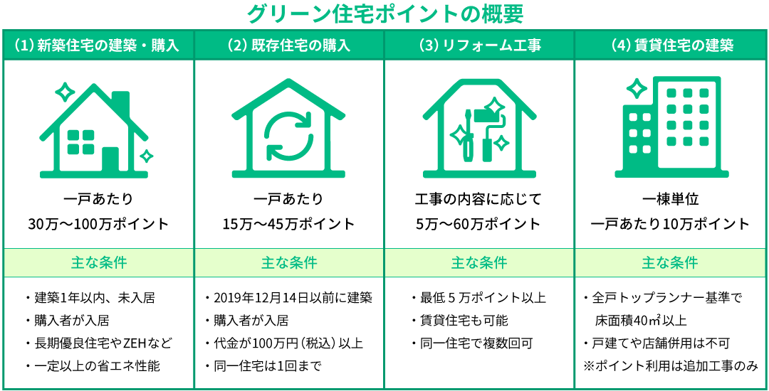 グリーン住宅ポイントの概要