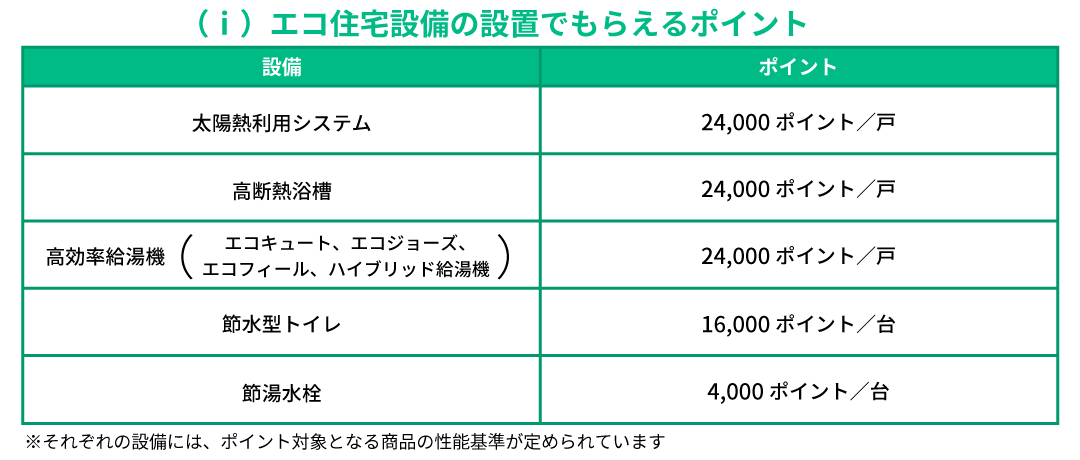 (i)エコ住宅設備の設置でもらえるポイント