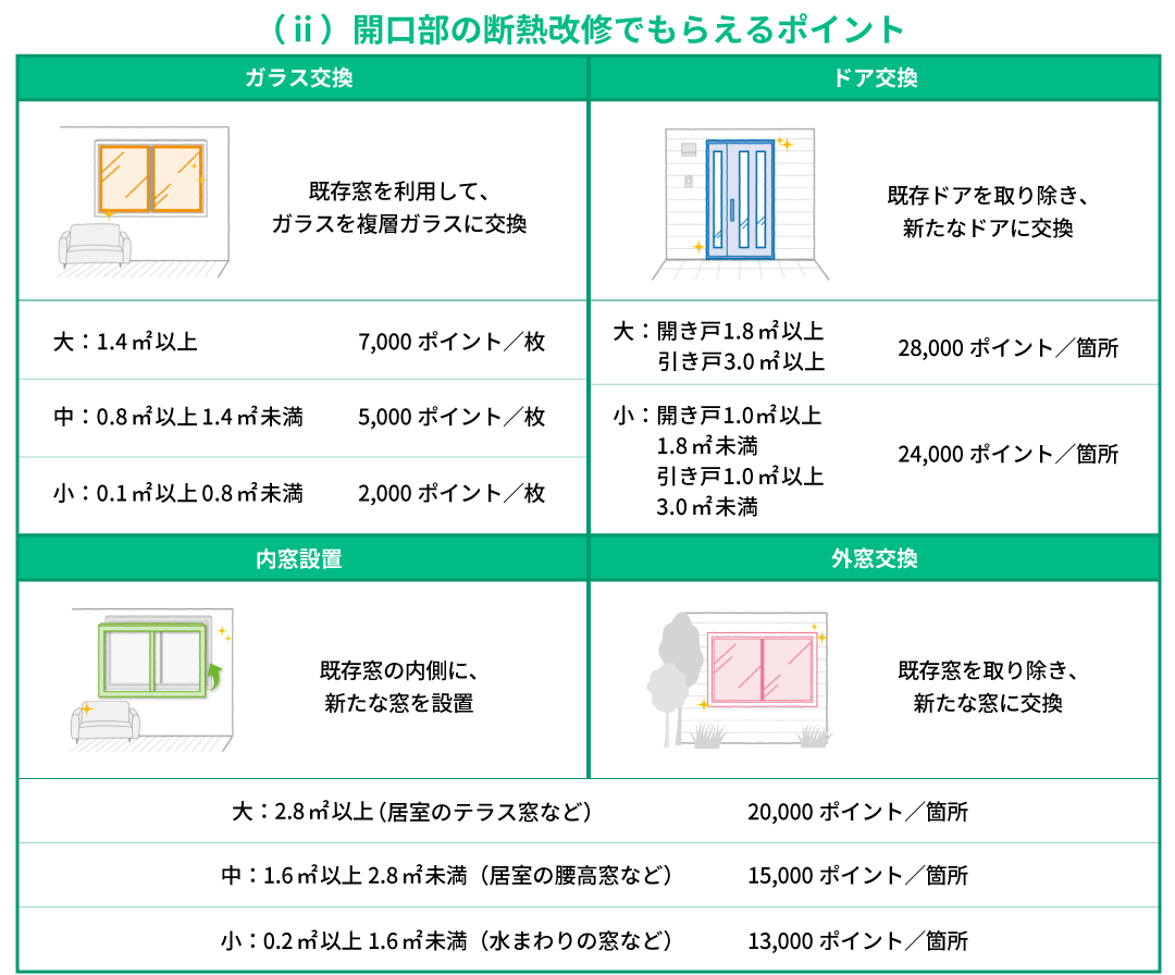 (ii)開口部の断熱改修でもらえるポイント