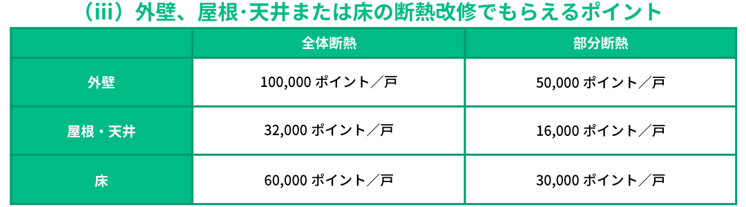 (iii)外壁、屋根・天井または床の断熱改修