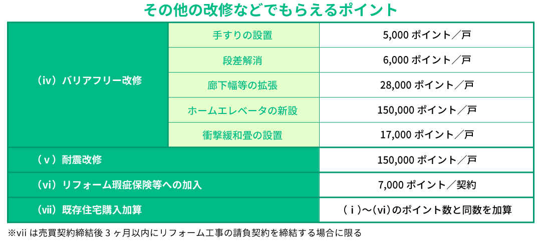 ポイントが加算されるリフォーム