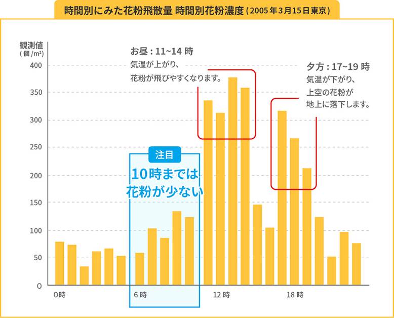 時間別に見た花粉飛散量 時間別花粉濃度