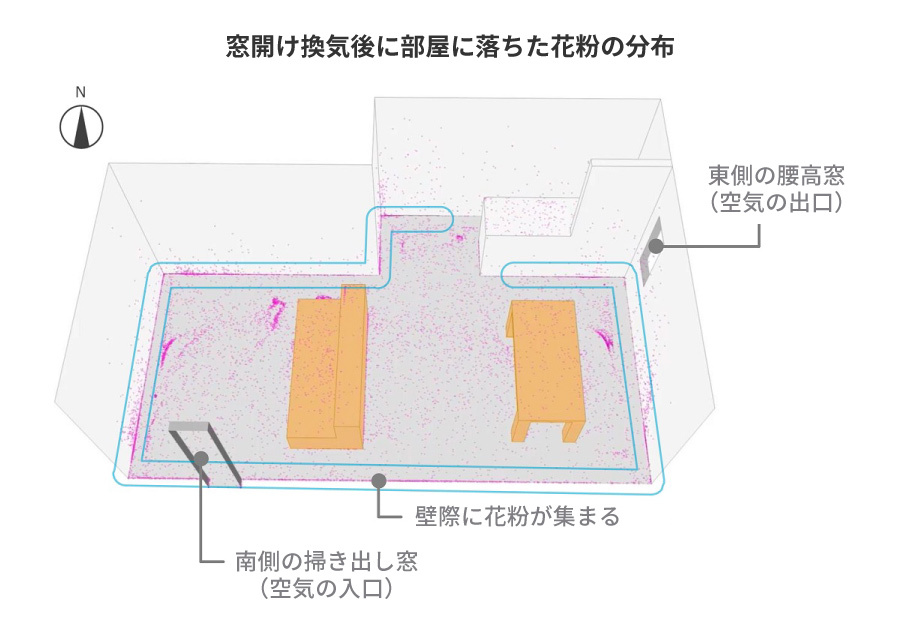 （図4）一般的な間取りのリビングで窓を開けて換気をした場合、入ってきた花粉がどのように動くのか、気流解析ソフトによるシミュレーションの結果