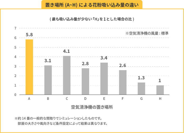 空気清浄機の置く場所別の、花粉の吸い込み量のシミュレーション