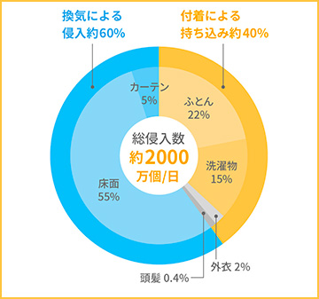 （図5）花粉の主な室内への侵入経路を示したグラフ