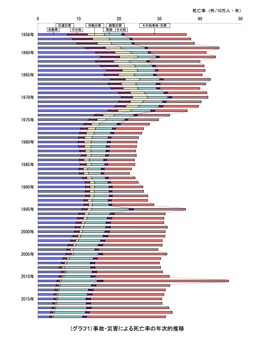 ＜事故・災害による死亡率の年次的推移＞