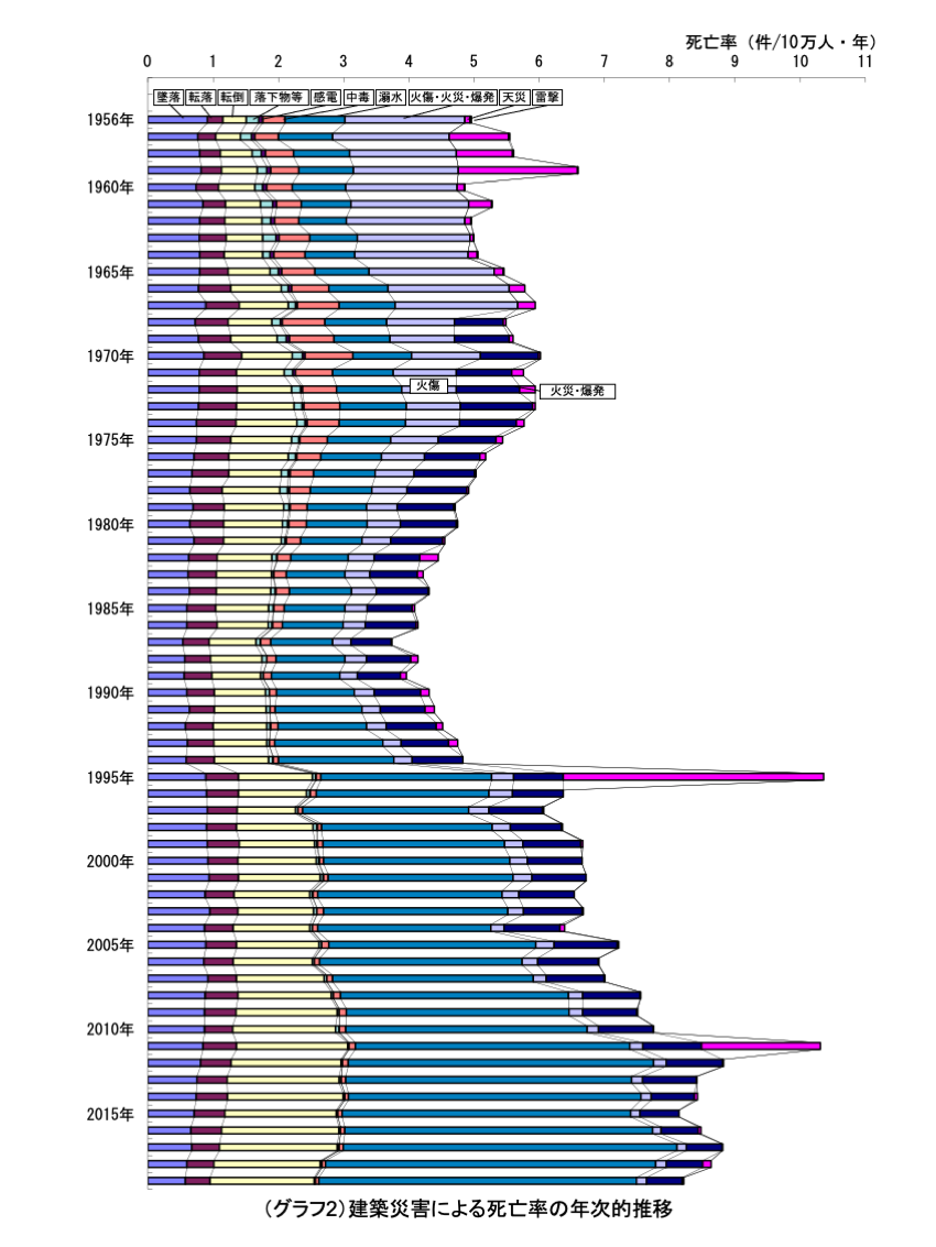 ＜建築災害による死亡率の年次的推移＞