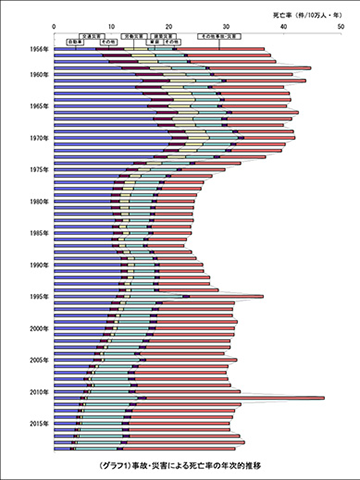 ＜事故・災害による死亡率の年次的推移＞