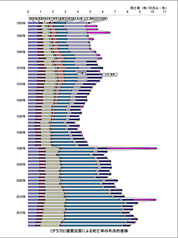 ＜建築災害による死亡率の年次的推移＞