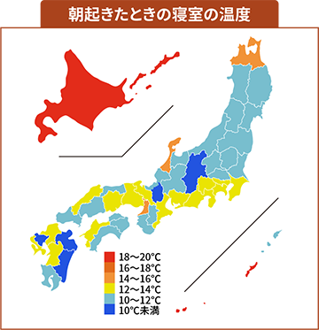 （図3）全国2,979件で「起きた時の寝室の温度」を測定したところ、朝の寝室の気温は全国平均12.4℃、朝1番寒い部屋で起きているのは長野県(8.8℃)という結果に。気候的には寒いはずの北海道の家は、防寒を前提としていることから、起床時の室温も18℃以上の暖かさでした。