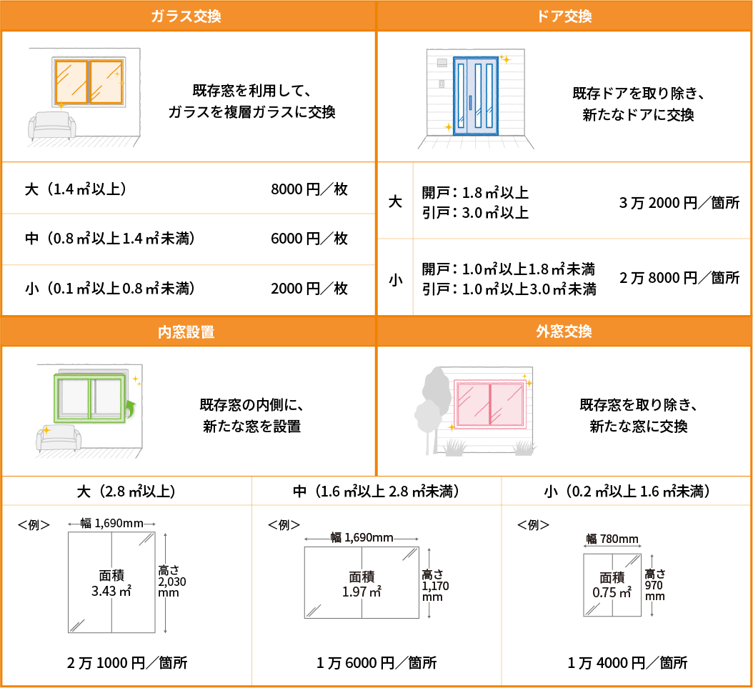 開口部（窓･ドア）の断熱改修の補助額詳細