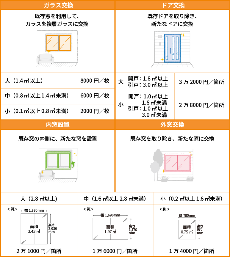 開口部（窓･ドア）の断熱改修の補助額詳細