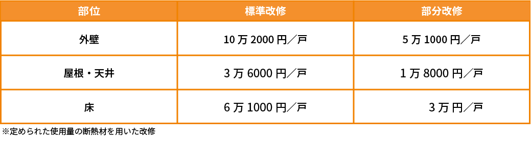 外壁、屋根･天井または床の断熱改修の補助額詳細