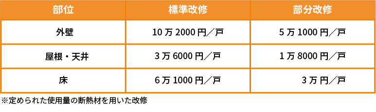 外壁、屋根･天井または床の断熱改修の補助額詳細