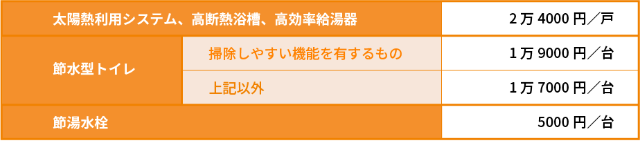 エコ住宅設備の設置の補助額詳細