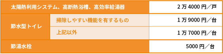 エコ住宅設備の設置の補助額詳細