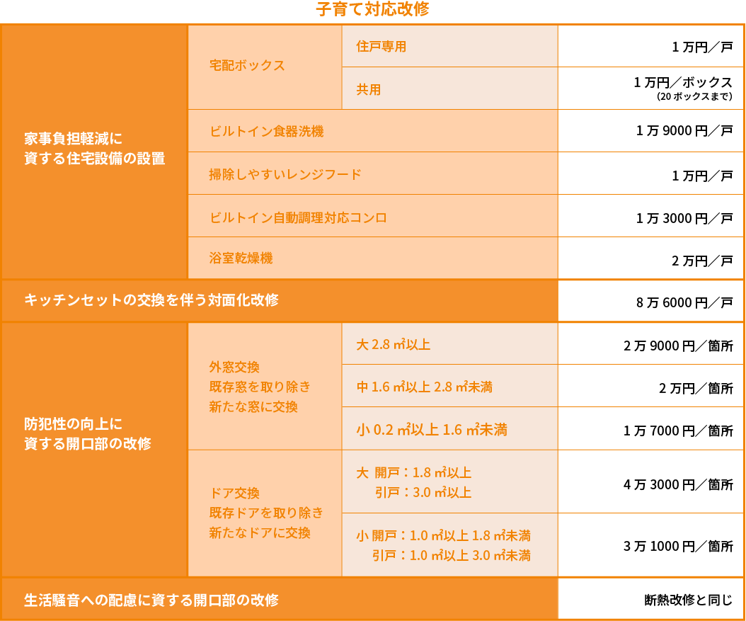 子育て対応改修の補助額詳細