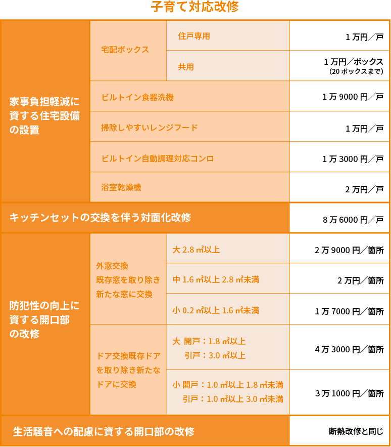 子育て対応改修の補助額詳細