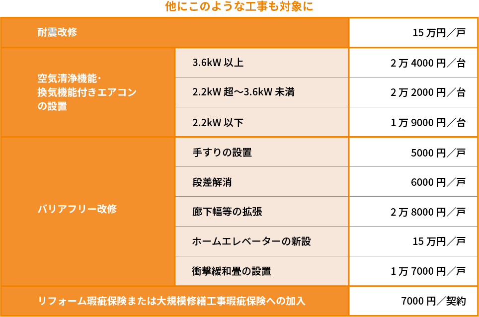 子育て対応改修の補助額詳細