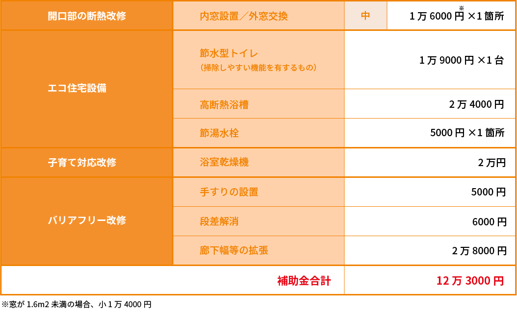 【戸建て2】の補助額詳細