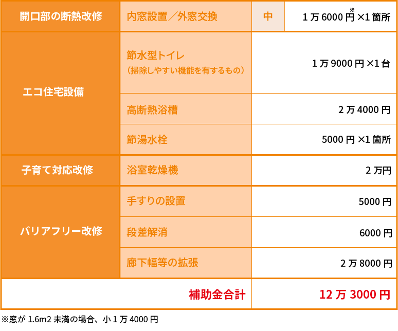 【戸建て2】の補助額詳細