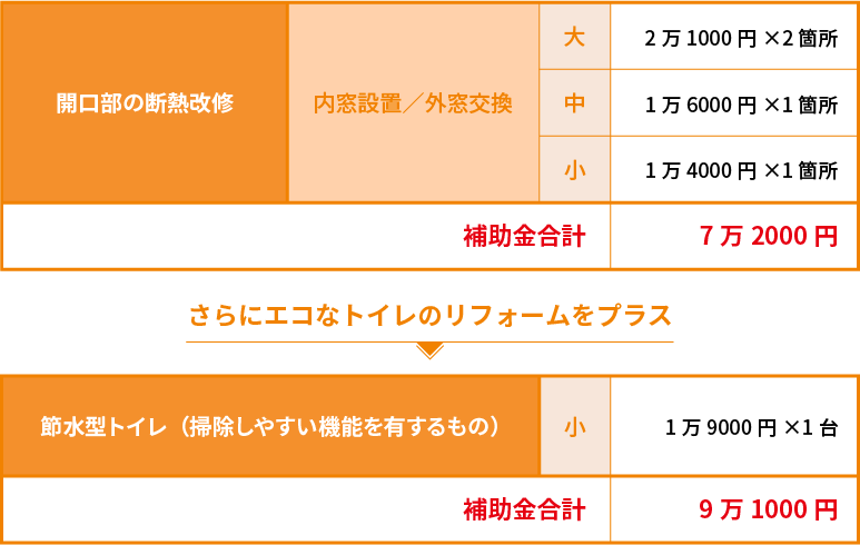 【マンション】の補助額詳細