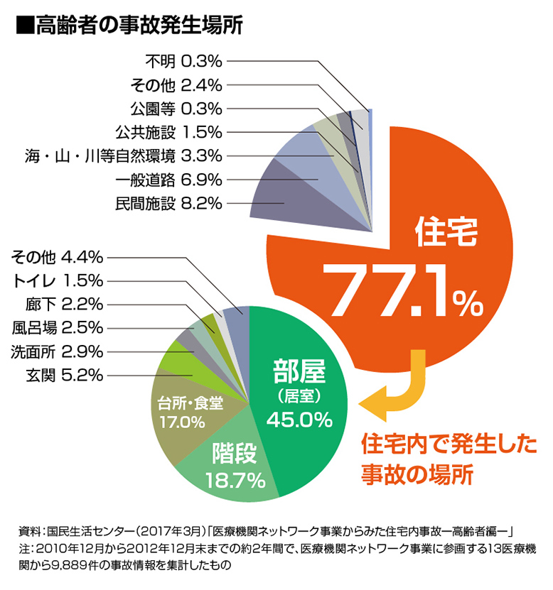 高齢者の事故の発生場所